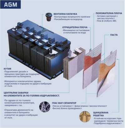 agm технология